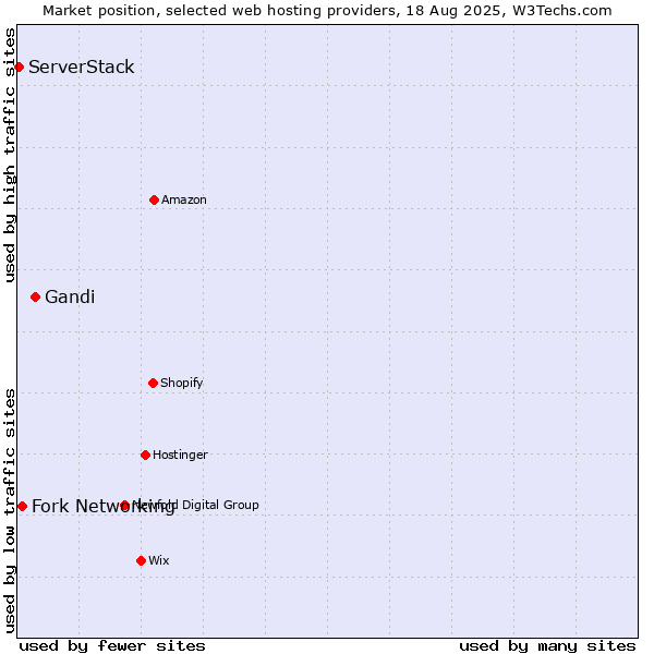 Market position of Gandi vs. Fork Networking vs. ServerStack