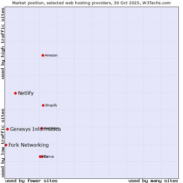 Market position of Netlify vs. Genesys Informatica vs. Fork Networking