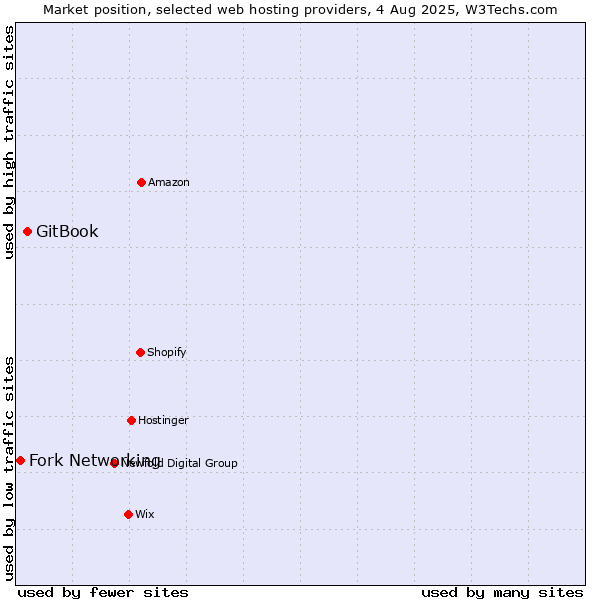 Market position of GitBook vs. Fork Networking