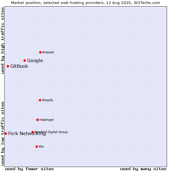 Market position of Google vs. GitBook vs. Fork Networking