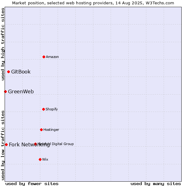 Market position of GitBook vs. Fork Networking vs. GreenWeb