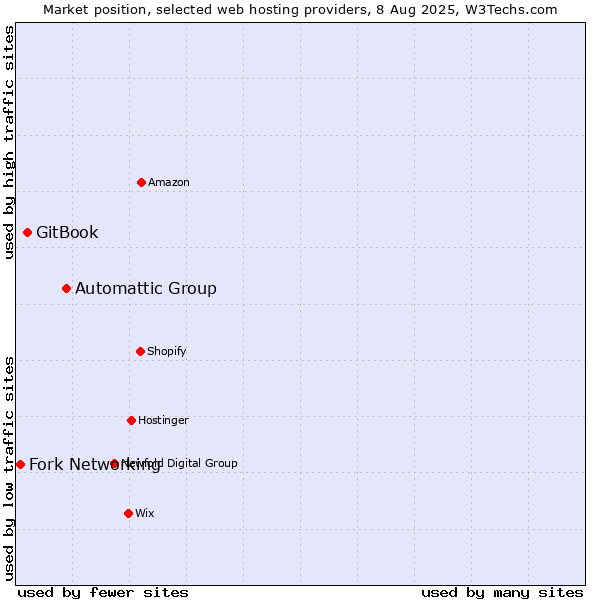 Market position of Automattic Group vs. GitBook vs. Fork Networking