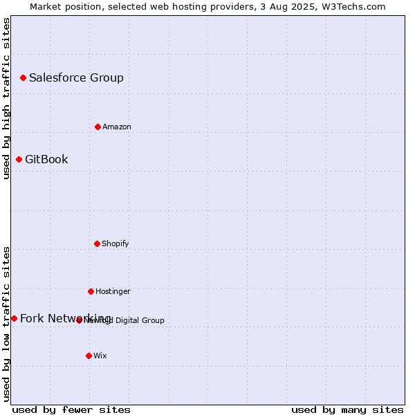 Market position of Salesforce Group vs. GitBook vs. Fork Networking