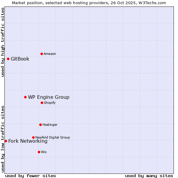 Market position of WP Engine Group vs. GitBook vs. Fork Networking
