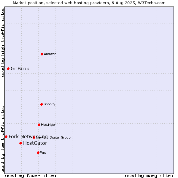 Market position of HostGator vs. GitBook vs. Fork Networking