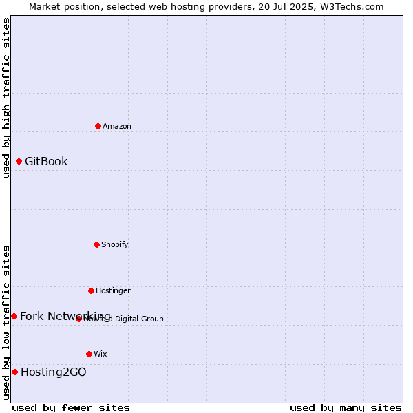 Market position of GitBook vs. Hosting2GO vs. Fork Networking