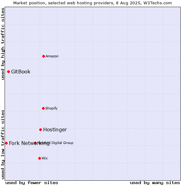 Market position of Hostinger vs. GitBook vs. Fork Networking