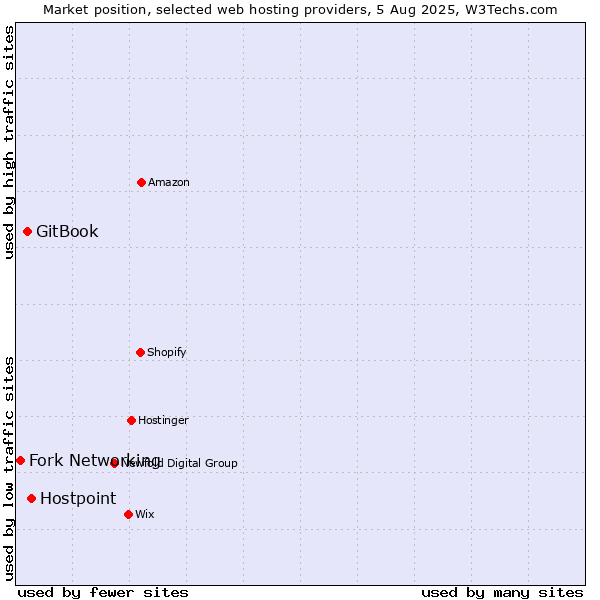 Market position of Hostpoint vs. GitBook vs. Fork Networking