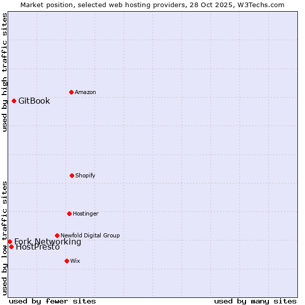 Market position of GitBook vs. HostPresto vs. Fork Networking