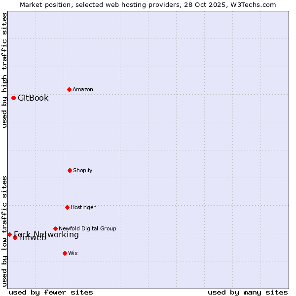 Market position of Imweb vs. GitBook vs. Fork Networking