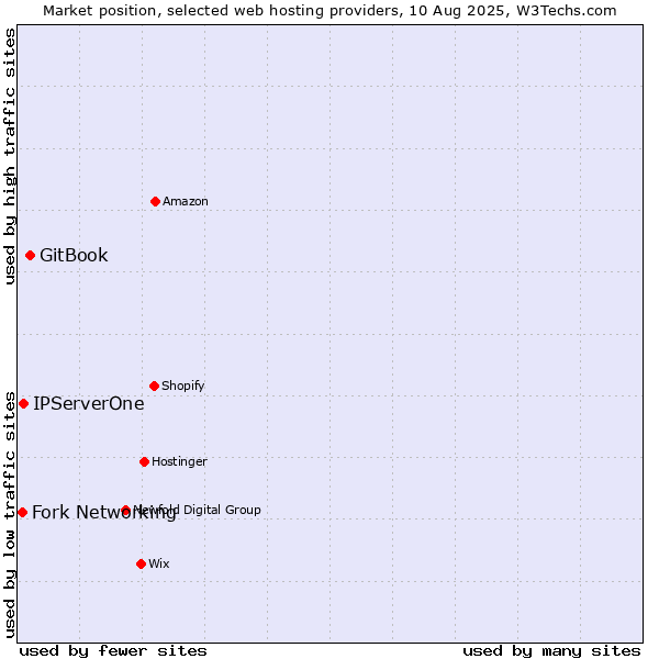 Market position of GitBook vs. IPServerOne vs. Fork Networking