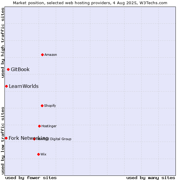 Market position of GitBook vs. LearnWorlds vs. Fork Networking