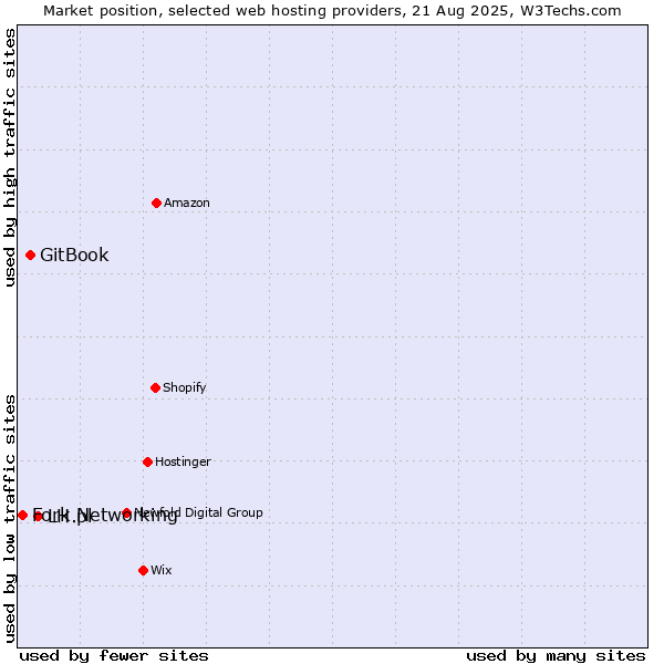 Market position of LH.pl vs. GitBook vs. Fork Networking