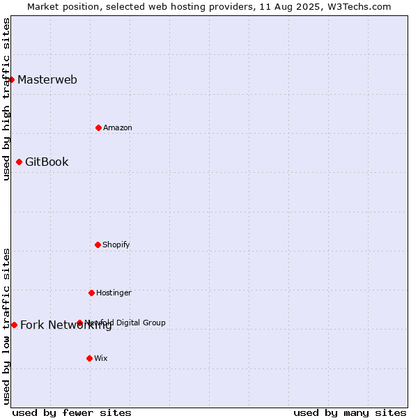 Market position of GitBook vs. Fork Networking vs. Masterweb
