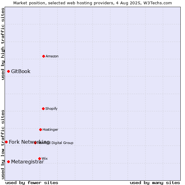 Market position of GitBook vs. Metaregistrar vs. Fork Networking