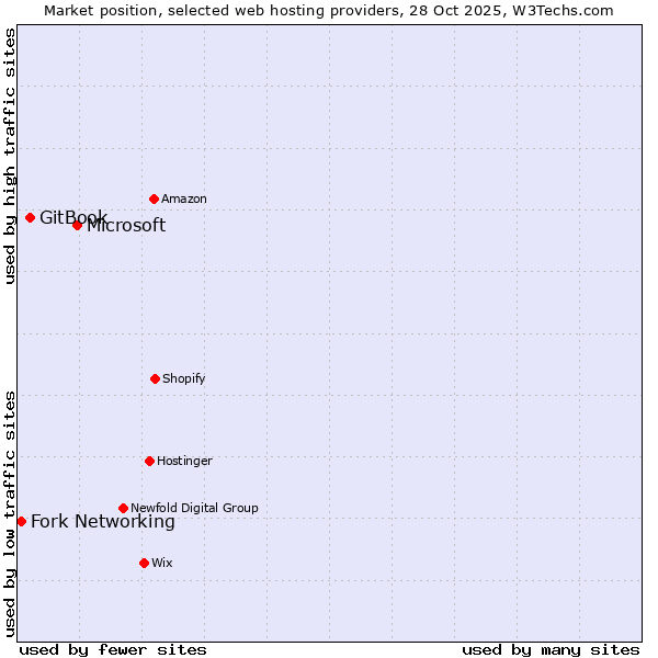 Market position of Microsoft vs. GitBook vs. Fork Networking