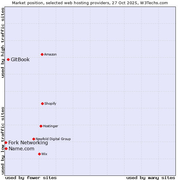 Market position of GitBook vs. Name.com vs. Fork Networking