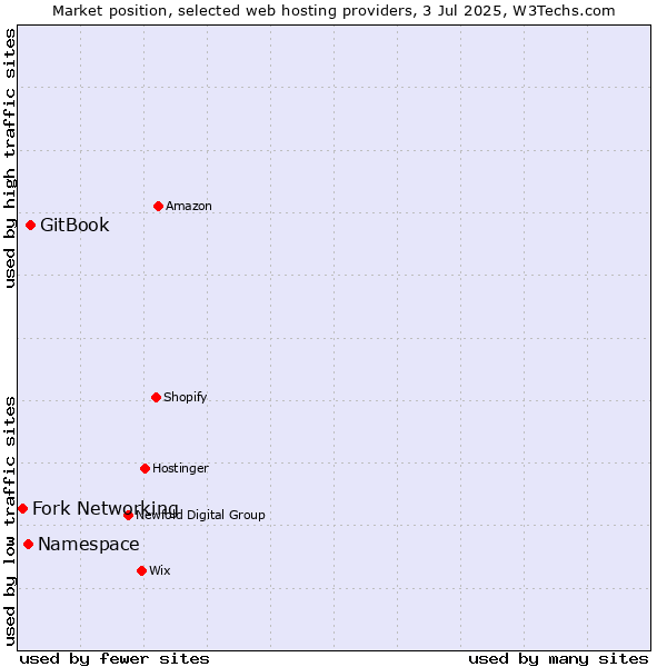 Market position of GitBook vs. Namespace vs. Fork Networking