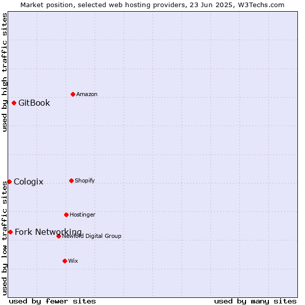 Market position of GitBook vs. Fork Networking vs. Cologix
