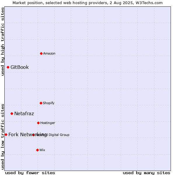 Market position of Netafraz vs. GitBook vs. Fork Networking