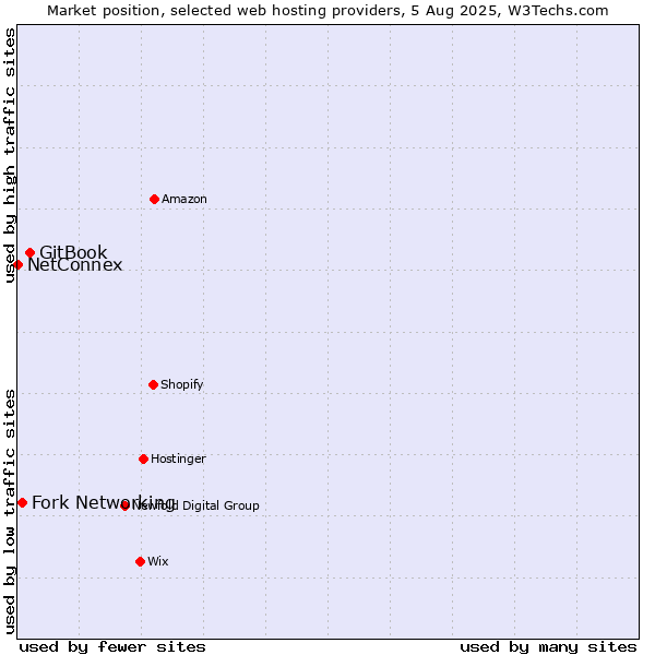 Market position of GitBook vs. Fork Networking vs. NetConnex