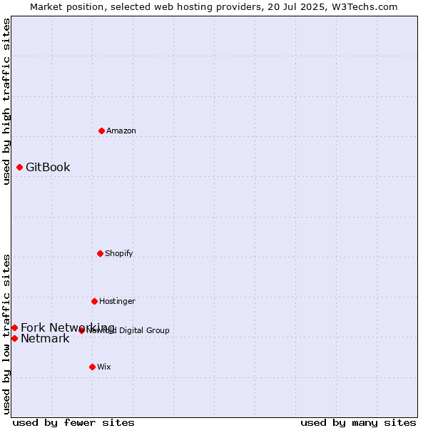 Market position of GitBook vs. Netmark vs. Fork Networking