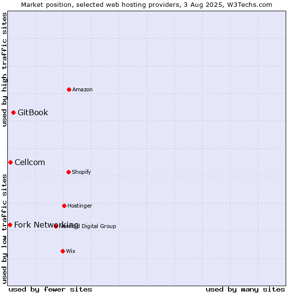 Market position of GitBook vs. Cellcom vs. Fork Networking