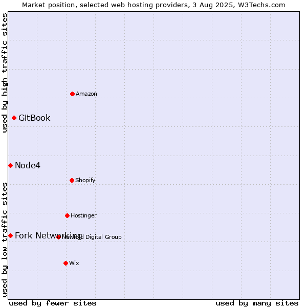 Market position of GitBook vs. Fork Networking vs. Node4