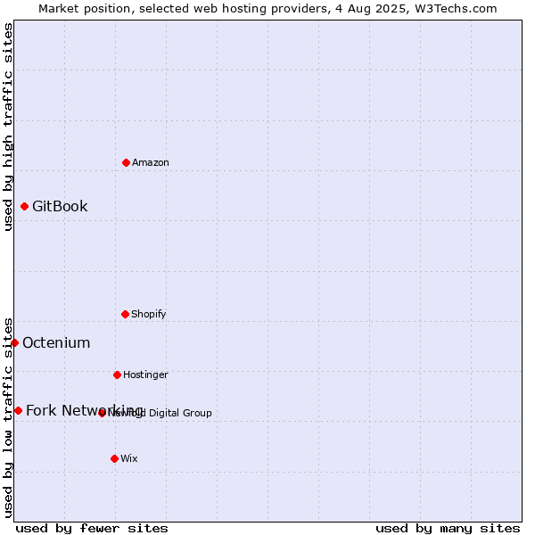 Market position of GitBook vs. Fork Networking vs. Octenium