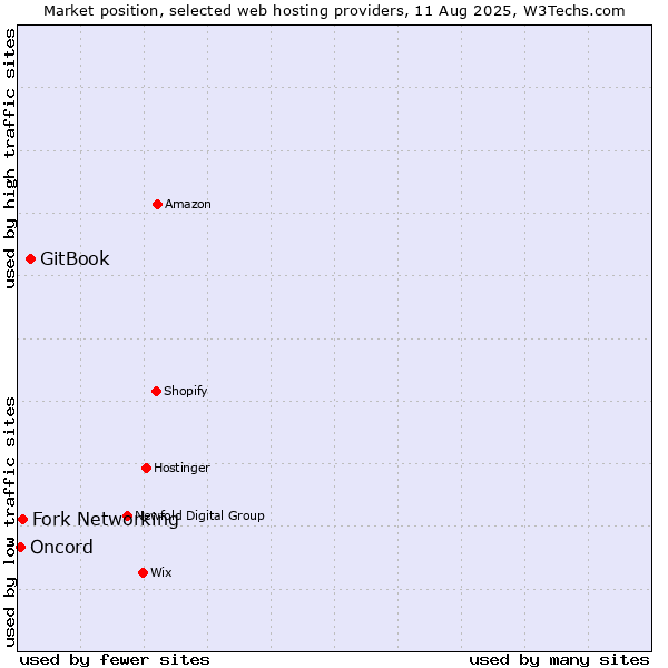 Market position of GitBook vs. Fork Networking vs. Oncord