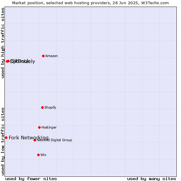 Market position of GitBook vs. Optimizely vs. Fork Networking