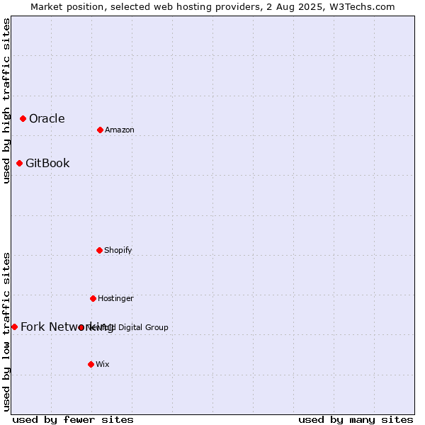 Market position of Oracle vs. GitBook vs. Fork Networking