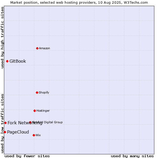 Market position of GitBook vs. Fork Networking vs. PageCloud