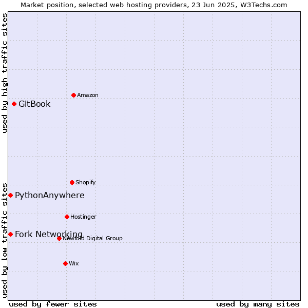 Market position of GitBook vs. Fork Networking vs. PythonAnywhere