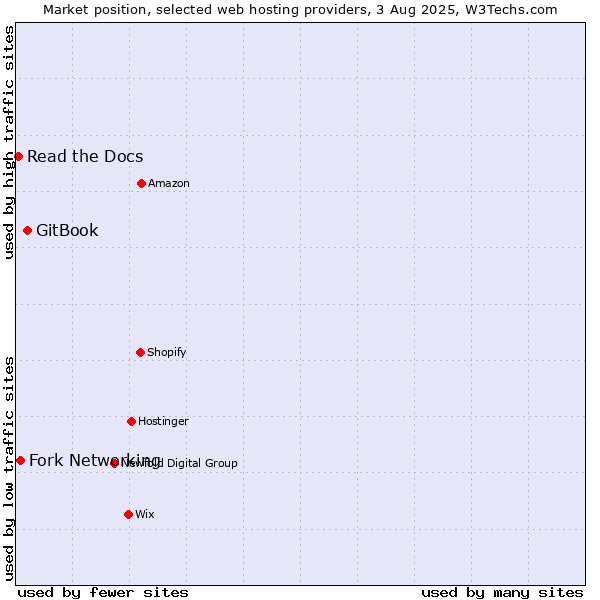 Market position of GitBook vs. Fork Networking vs. Read the Docs