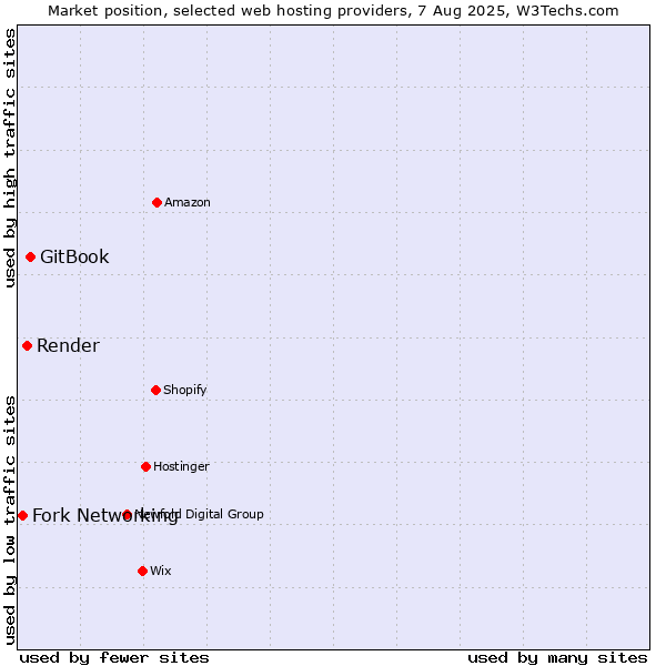 Market position of GitBook vs. Render vs. Fork Networking