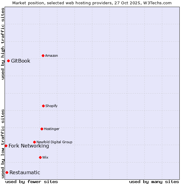 Market position of GitBook vs. Restaumatic vs. Fork Networking