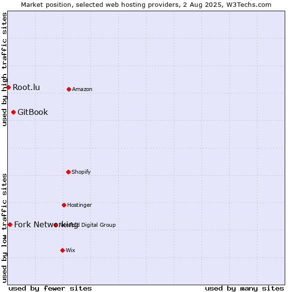 Market position of GitBook vs. Fork Networking vs. Root.lu