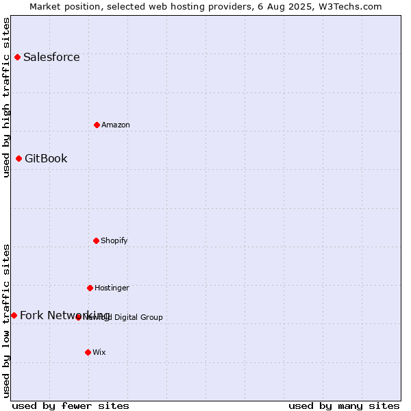 Market position of GitBook vs. Salesforce vs. Fork Networking