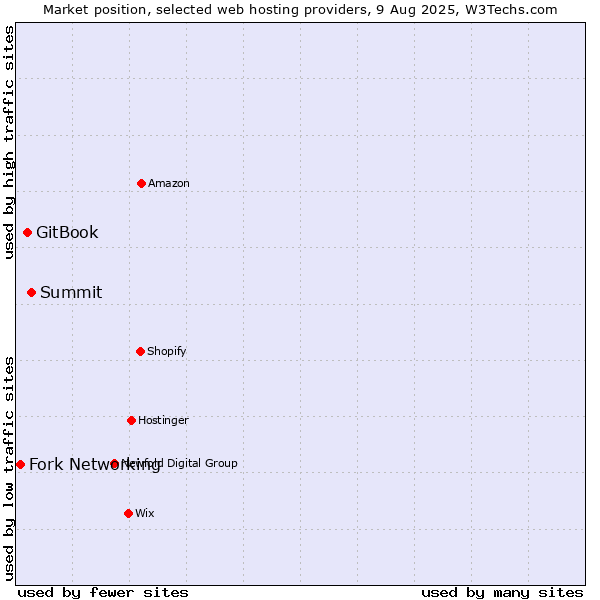 Market position of Summit vs. GitBook vs. Fork Networking