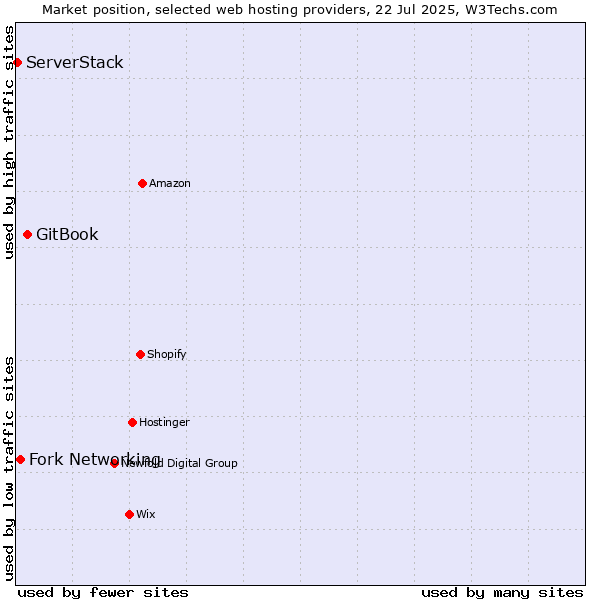 Market position of GitBook vs. Fork Networking vs. ServerStack