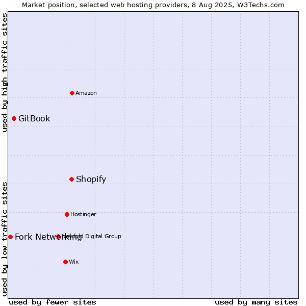Market position of Shopify vs. GitBook vs. Fork Networking