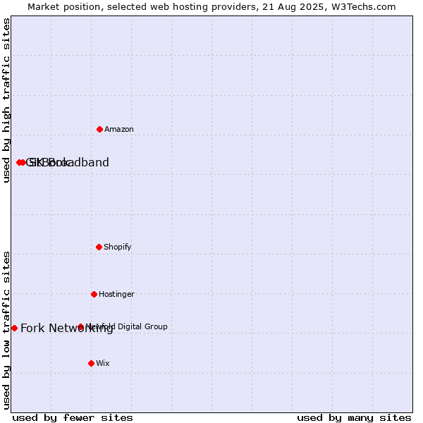 Market position of SK Broadband vs. GitBook vs. Fork Networking