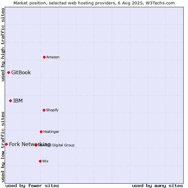 Market position of IBM vs. GitBook vs. Fork Networking