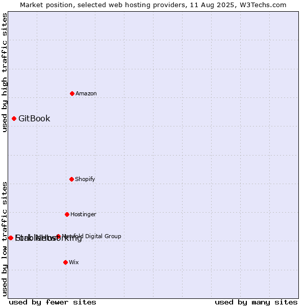 Market position of GitBook vs. StableHost vs. Fork Networking
