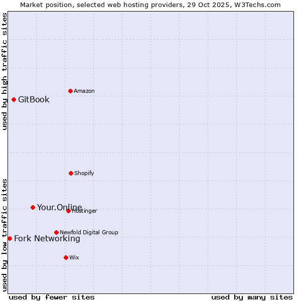 Market position of Your.Online vs. GitBook vs. Fork Networking