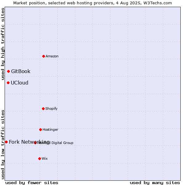 Market position of GitBook vs. UCloud vs. Fork Networking