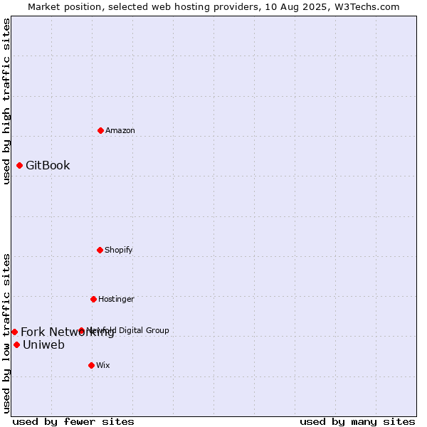 Market position of GitBook vs. Uniweb vs. Fork Networking