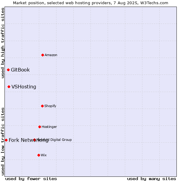 Market position of VSHosting vs. GitBook vs. Fork Networking