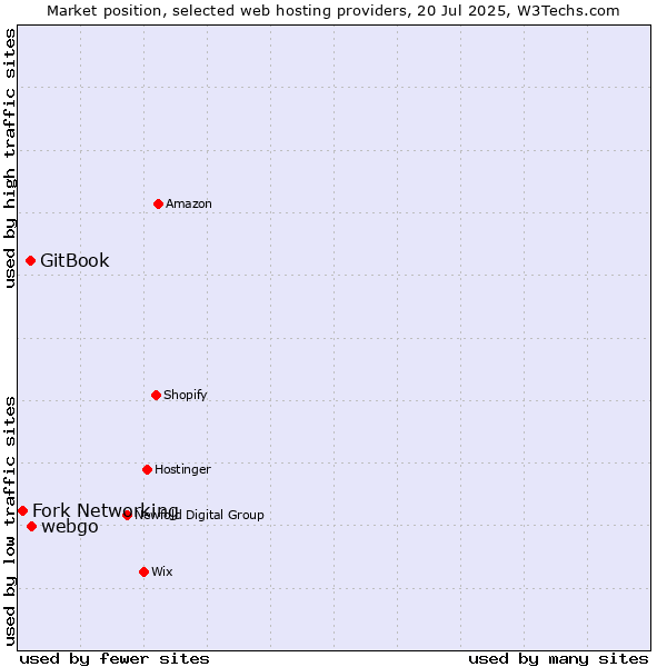 Market position of webgo vs. GitBook vs. Fork Networking